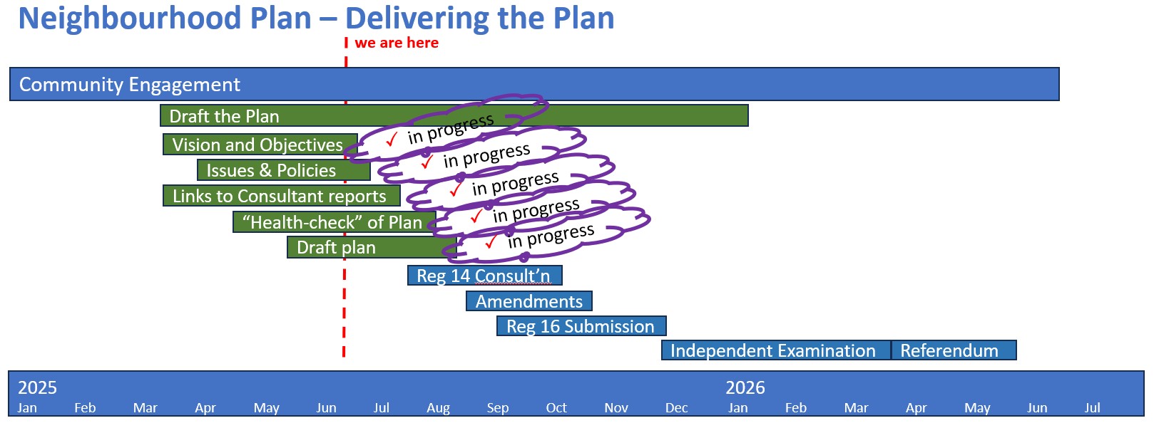 LPNF Timing Plan - Delivering the Plan - Jun 2025